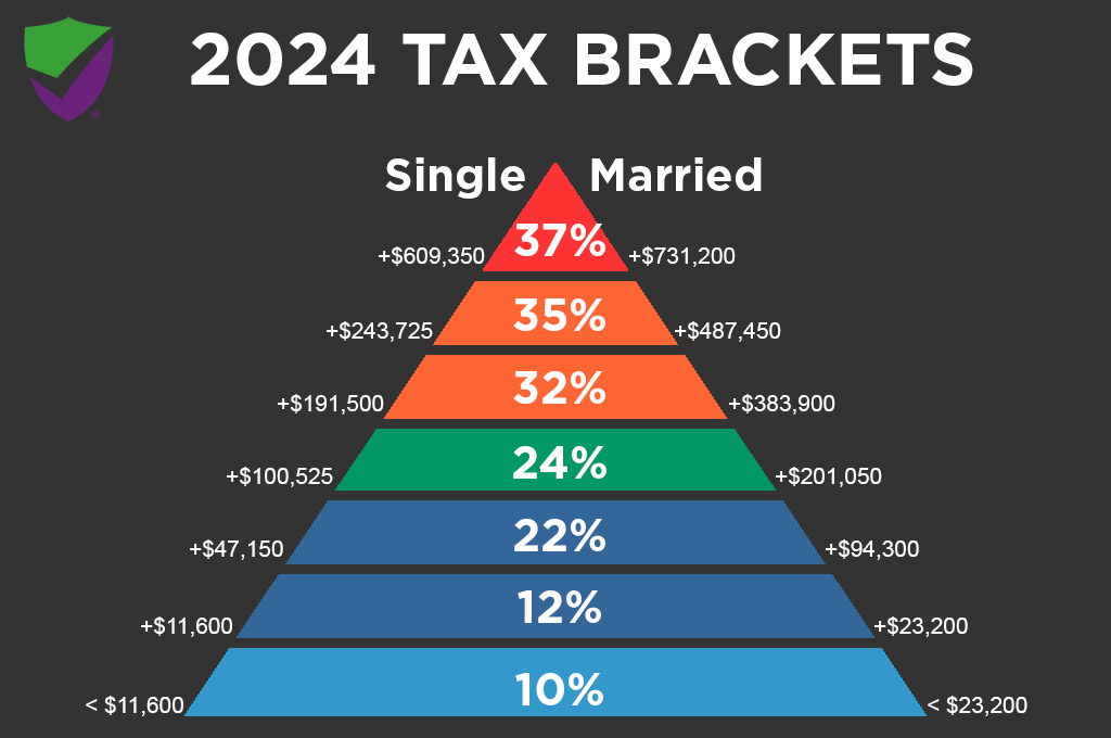 2024 Tax Brackets and Other Changes PPG Partners