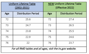 New RMD Tables Coming for 2022