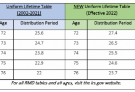 New RMD Tables Coming for 2022